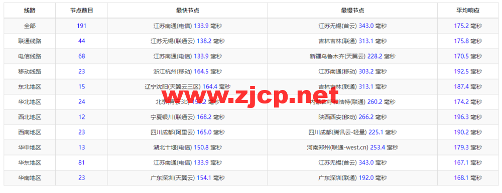 稳爱云：美国CERA G口，原生IP，解锁美区tiktok，1核/1G内存/40G硬盘/500G流量/1Gbps带宽，39元起，附简单测评