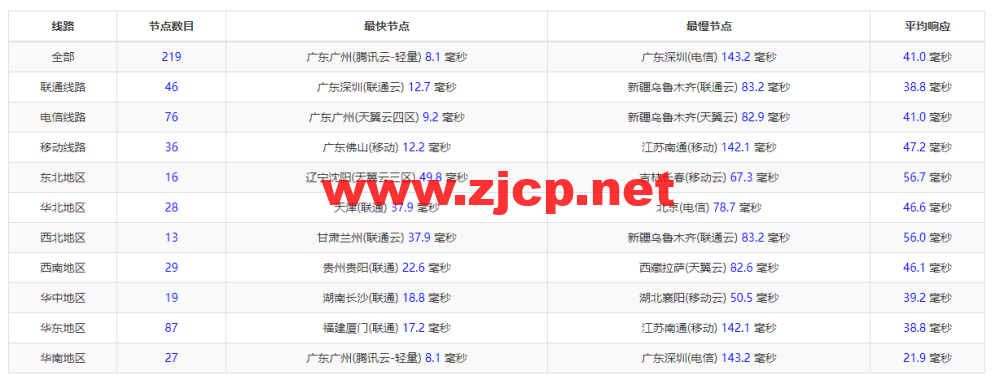 华纳云：中国香港云服务器CN2 2M低至28元/月(338元/年)，双向CN2三网直连，延迟低至5ms，简单测评