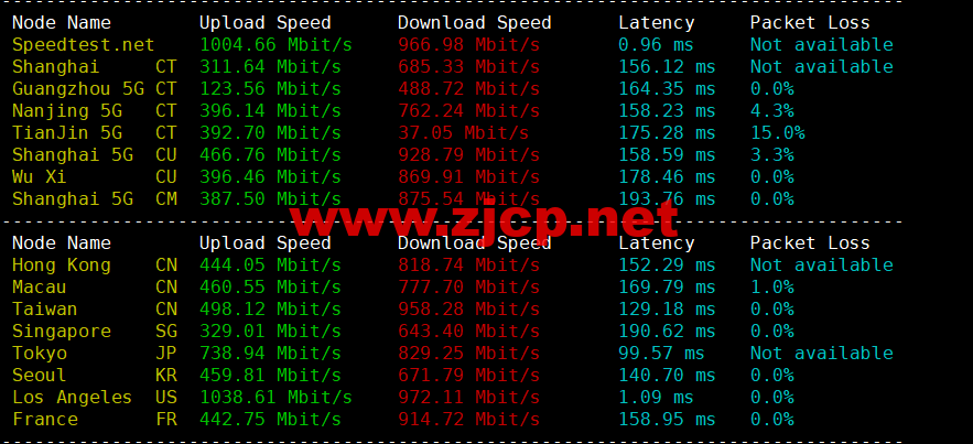 #2022年10月#iON Cloud：美国洛杉矶机房vps，1核/2G内存/40GB SSD/1TB流量/1Gbps带宽，/年，原生ip，解锁美区tiktok等，简单测评