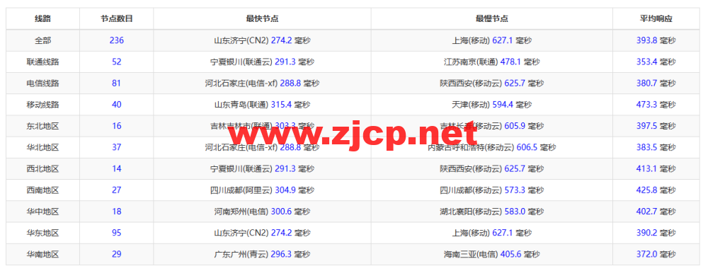 lightnode：科威特科威特城机房VPS，1核/2G内存/50G硬盘/不限流量/1Mbps带宽，月付.70起，简单测评