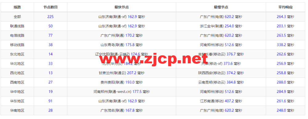 REGXA：英国伦敦机房vps，1核/1G内存/15gNVMe/1Gbps带宽，