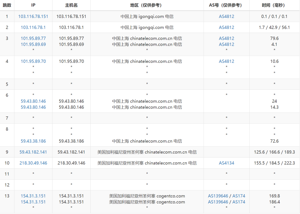 Megalayer：简单测评美国圣何塞机房，特价独立服务器，E3-1230，30M优化带宽，199元/月