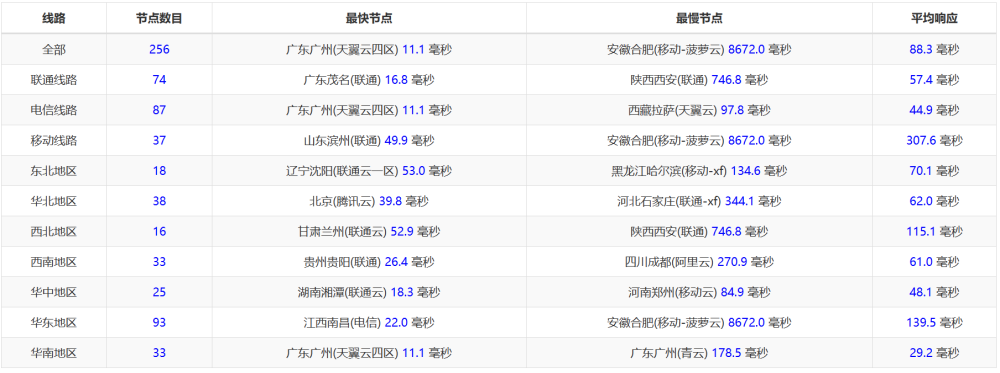 稳爱云：香港CN2 GIA线路vps，可弹性配置，1-20Mbps带宽，30元/月起，附简单测评
