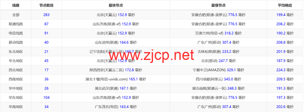 LisaHost(丽萨主机)：洛杉矶as4837线路，68元/月起，ISP类原生IP，简单测评